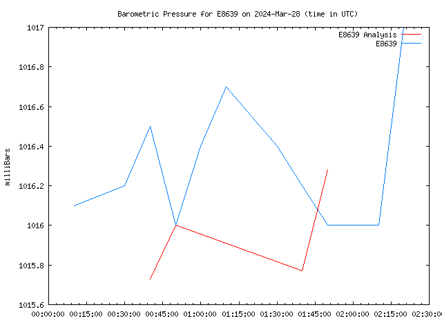 Latest daily graph