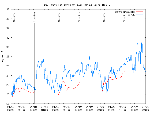 Latest daily graph