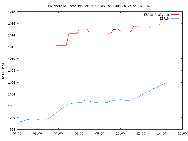 Comparison graph for 2019-06-25