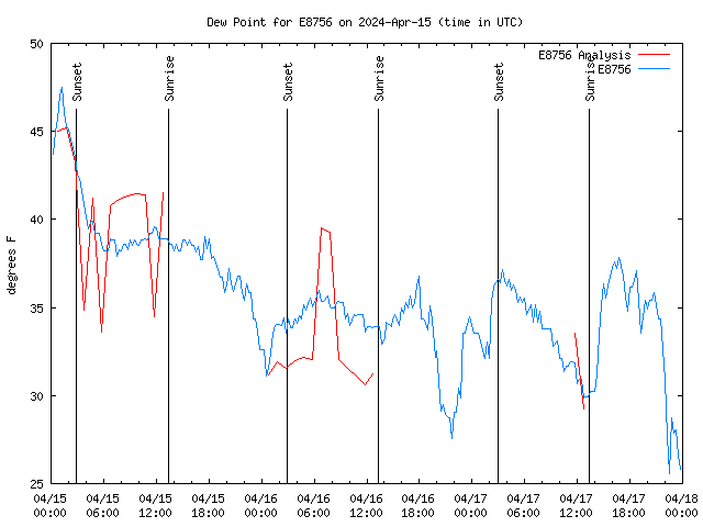 Latest daily graph