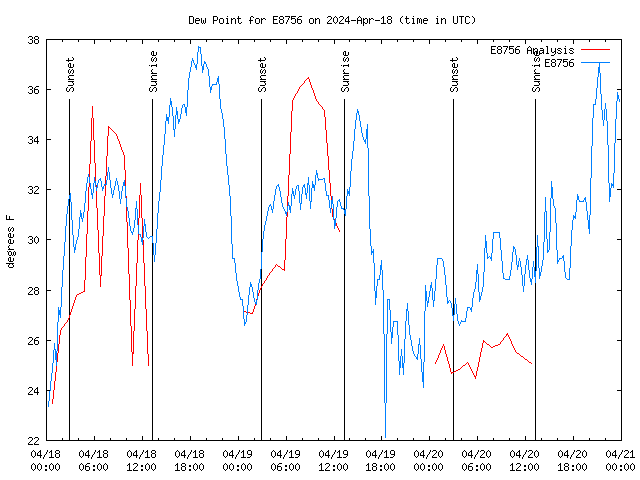 Latest daily graph