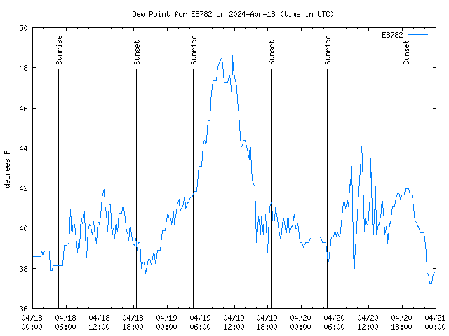 Latest daily graph