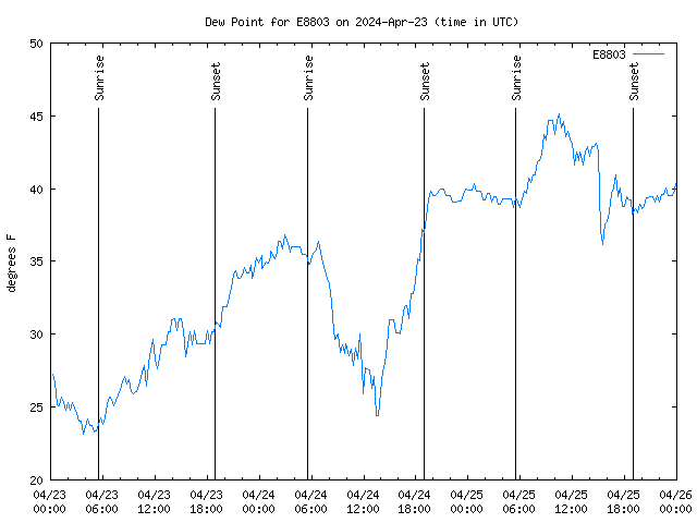 Latest daily graph