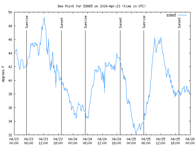 Latest daily graph