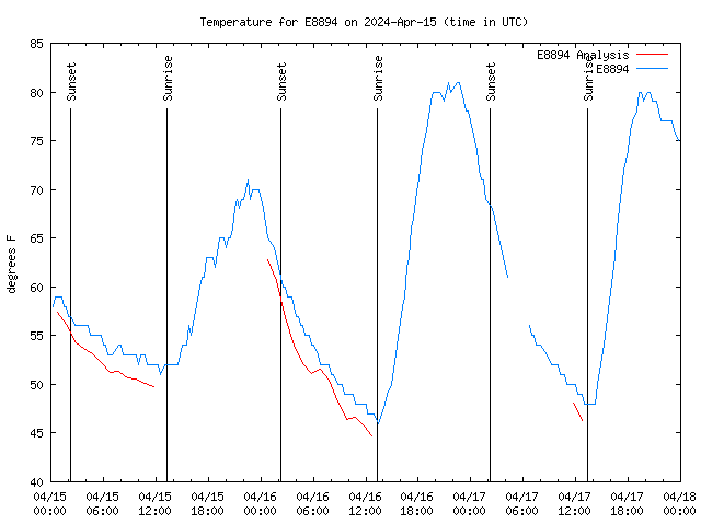 Latest daily graph