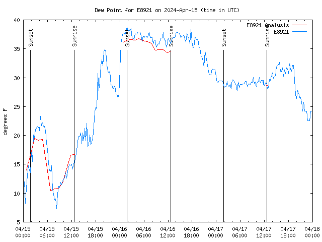 Latest daily graph