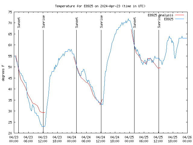 Latest daily graph