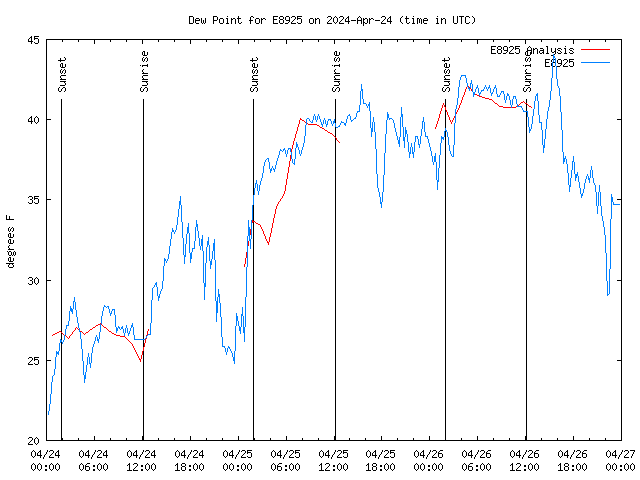 Latest daily graph