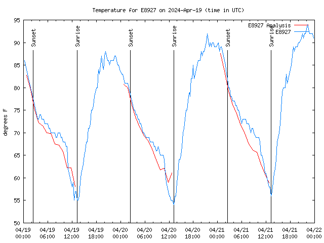 Latest daily graph