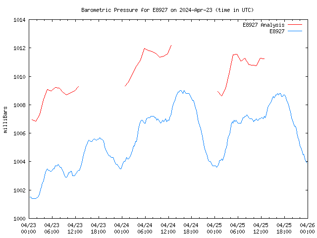 Latest daily graph