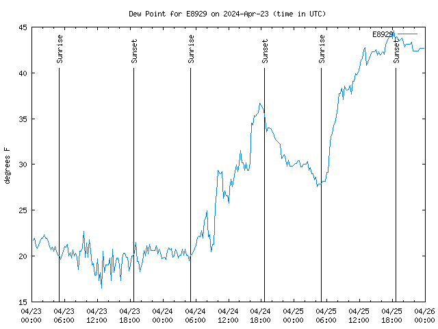 Latest daily graph