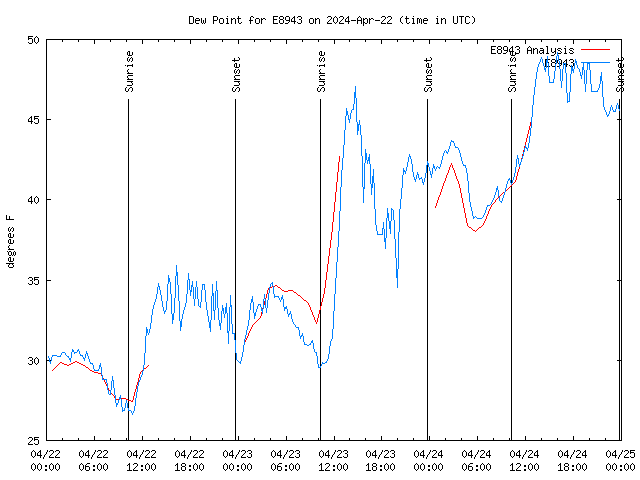 Latest daily graph