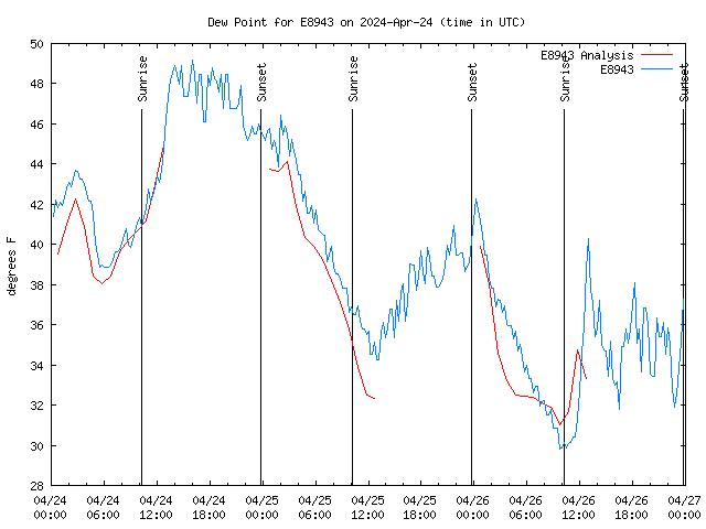 Latest daily graph