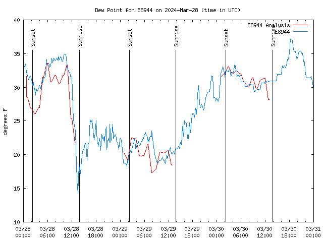 Latest daily graph