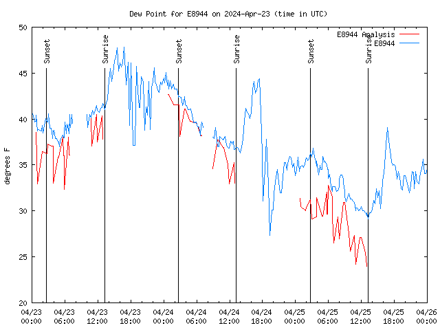 Latest daily graph