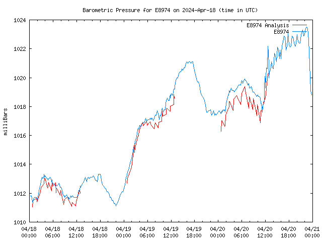 Latest daily graph