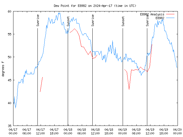 Latest daily graph