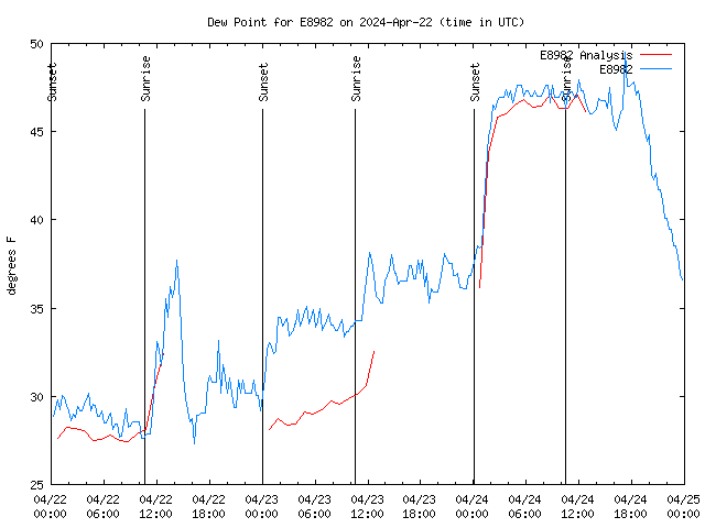 Latest daily graph