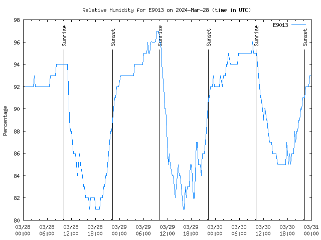 Latest daily graph