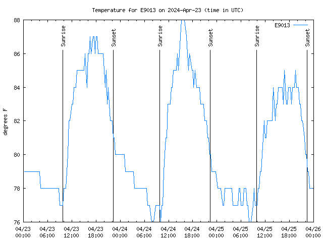 Latest daily graph