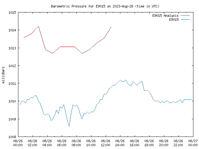 Comparison graph for 2023-08-26