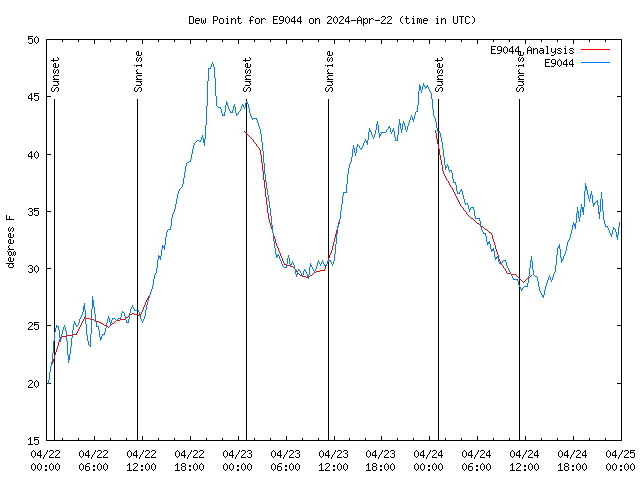 Latest daily graph