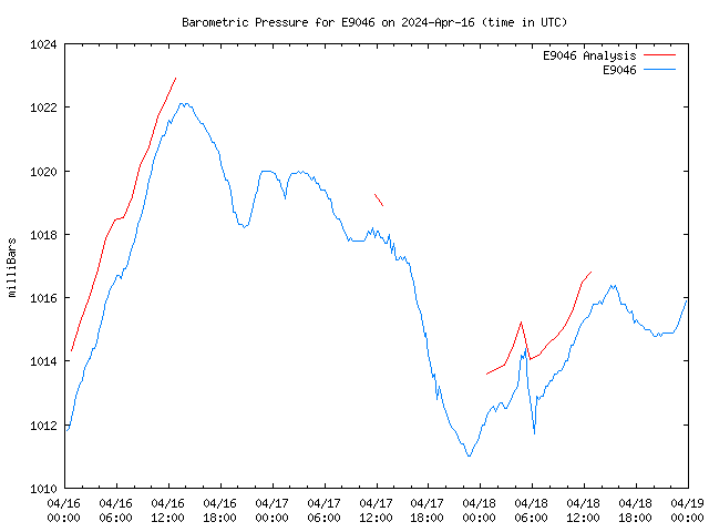 Latest daily graph