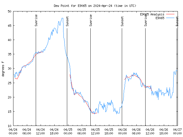 Latest daily graph