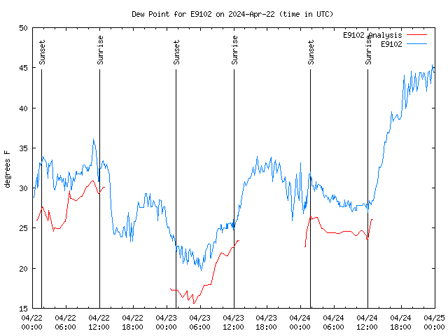 Latest daily graph