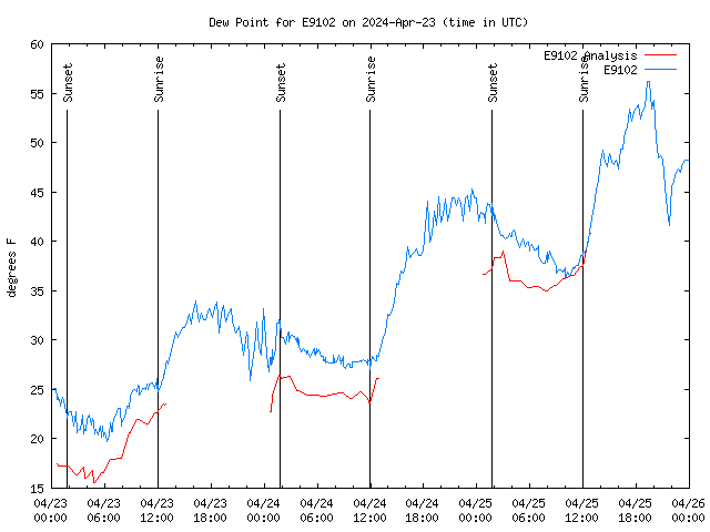 Latest daily graph