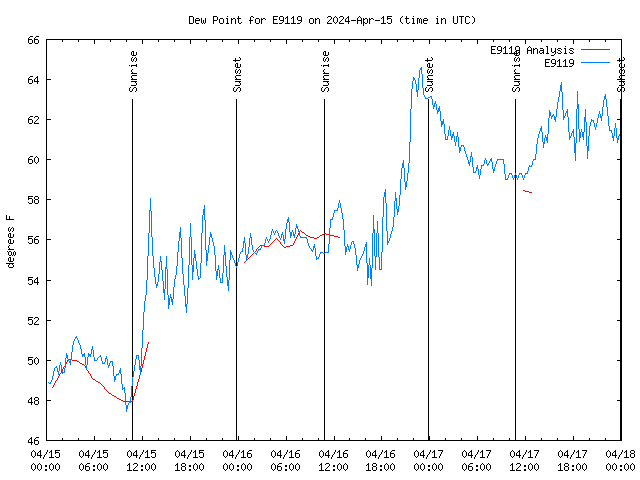 Latest daily graph