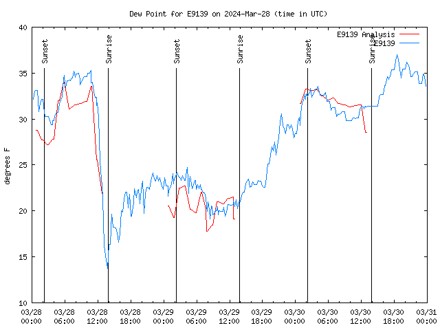 Latest daily graph