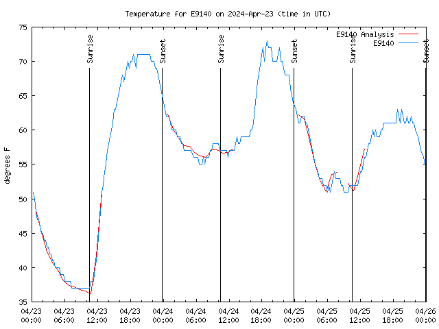 Latest daily graph