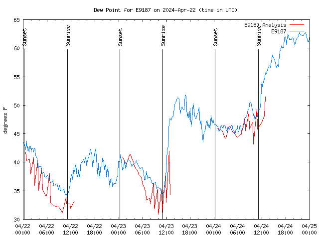 Latest daily graph