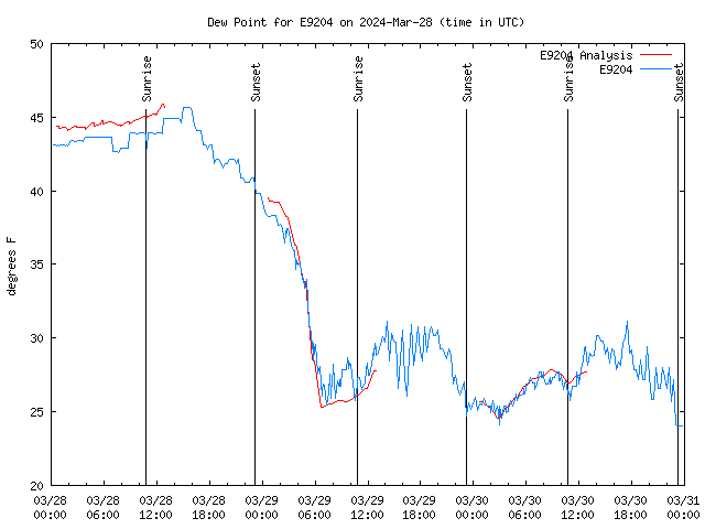 Latest daily graph