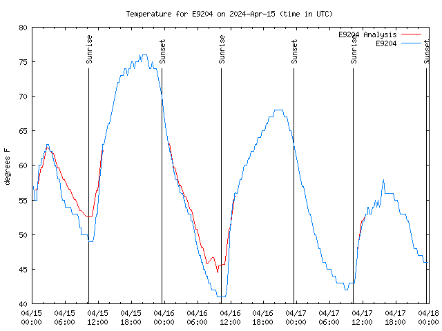 Latest daily graph