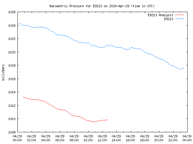 Comparison graph for 2024-04-29