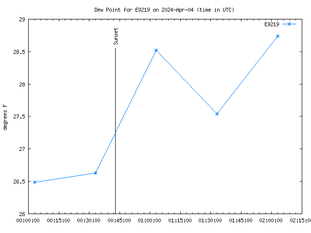 Latest daily graph