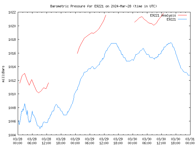 Latest daily graph