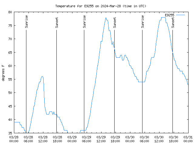 Latest daily graph