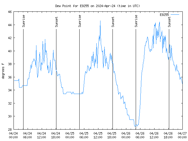 Latest daily graph