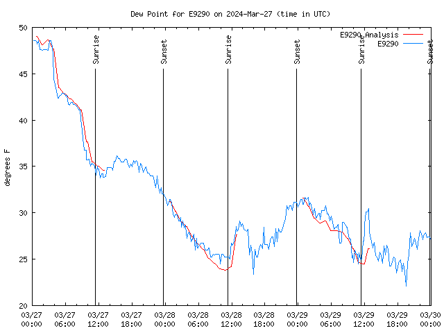 Latest daily graph