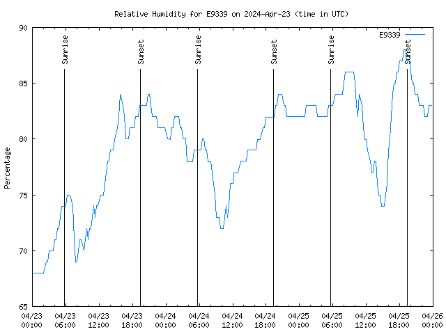 Latest daily graph