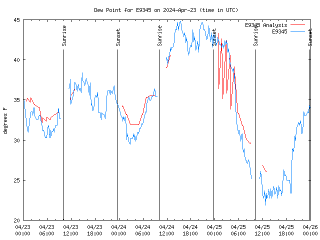 Latest daily graph