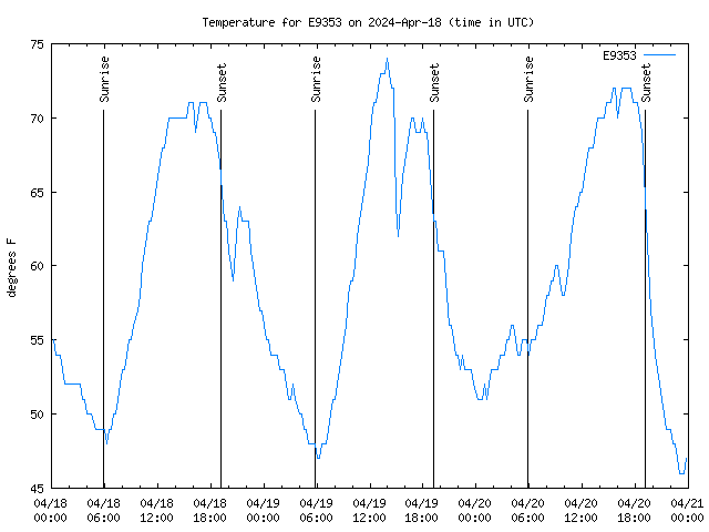 Latest daily graph