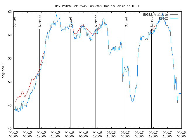 Latest daily graph