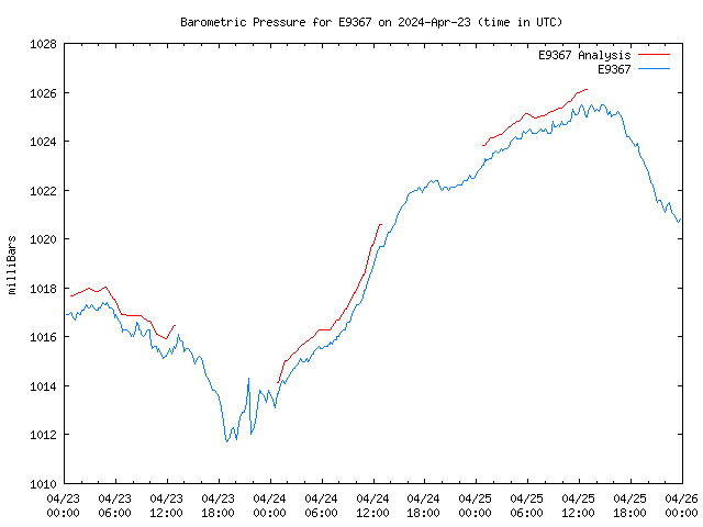 Latest daily graph