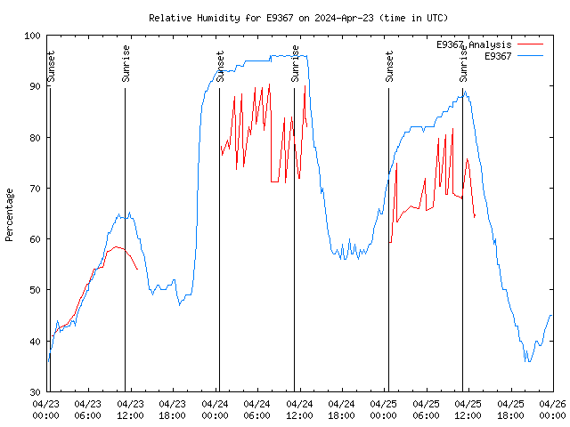 Latest daily graph