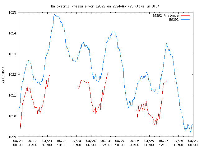 Latest daily graph