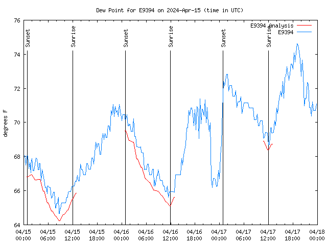 Latest daily graph